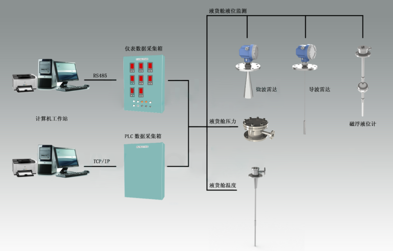 Level gauging system